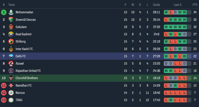 Nhận định, soi kèo Churchill Brothers với Delhi, 21h00 ngày 27/2: Cửa trên ‘tạch’ - Ảnh 4