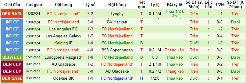 Nhận định, soi kèo Copenhagen với Nordsjaelland, 01h00 ngày 27/02: Lợi thế sân nhà - Ảnh 4