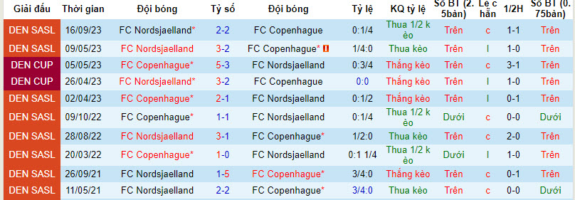 Nhận định, soi kèo Copenhagen với Nordsjaelland, 01h00 ngày 27/02: Lợi thế sân nhà - Ảnh 5