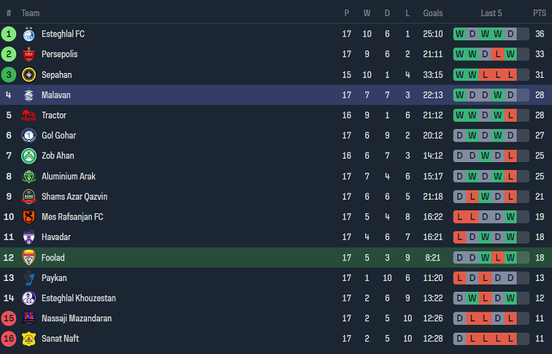 Nhận định, soi kèo Foolad với Malavan, 19h30 ngày 27/2: Đối thủ yêu thích - Ảnh 4