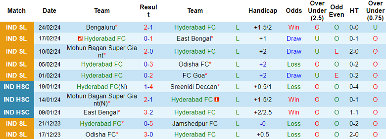 Nhận định, soi kèo Hyderabad với Punjab, 21h00 ngày 27/2: Khách đáng tin - Ảnh 1