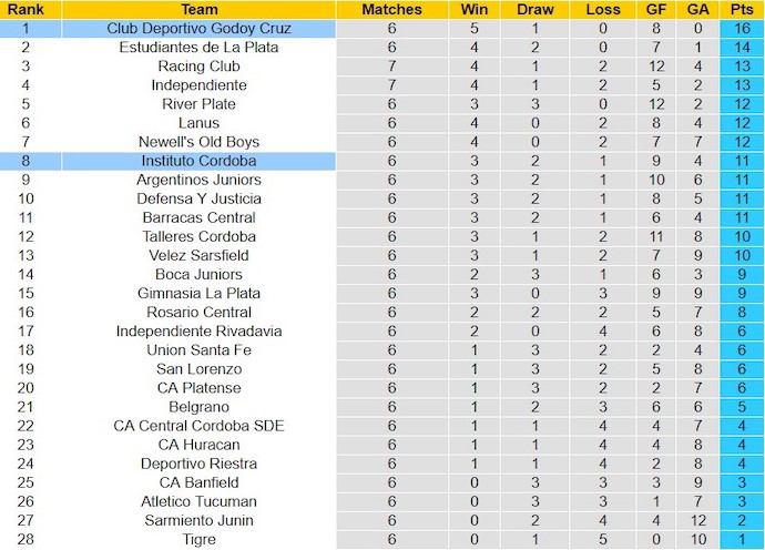 Nhận định, soi kèo Instituto Cordoba với Godoy Cruz, 8h00 ngày 26/2: Giữ chắc ngôi đầu - Ảnh 4