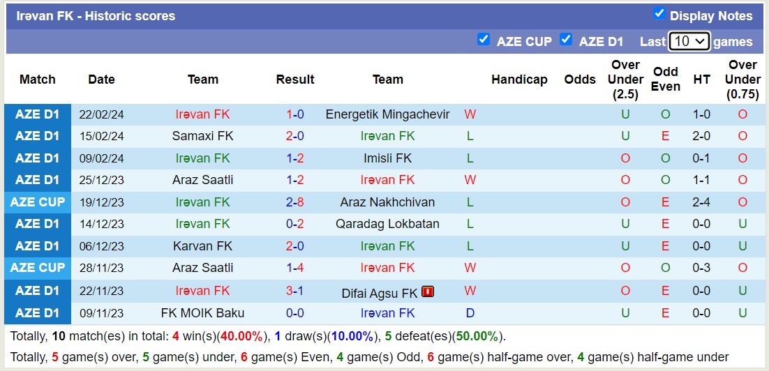 Nhận định, soi kèo Irəvan FK với FK MOIK Baku, 16h00 ngày 28/2: Chiến thắng nhọc nhằn - Ảnh 1