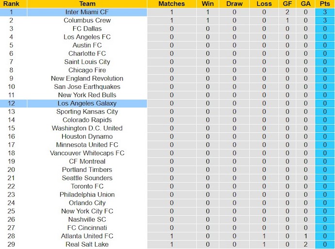 Nhận định, soi kèo LA Galaxy với Inter Miami, 9h00 ngày 26/2: Điểm tựa sân nhà - Ảnh 4