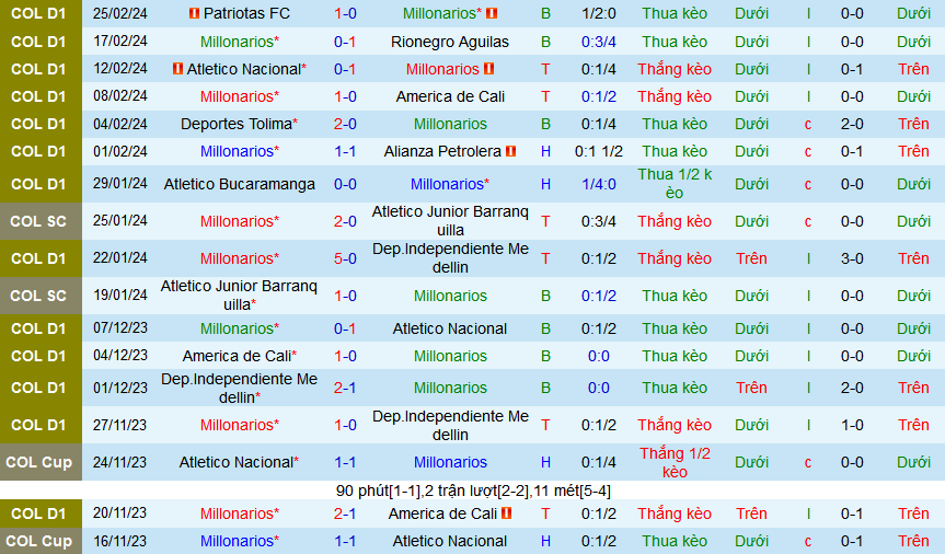 Nhận định, soi kèo Millonarios vs Deportiva Once Caldas, 08h15 ngày 28/2: Lại dâng 3 điểm cho “Triệu phú” - Ảnh 1