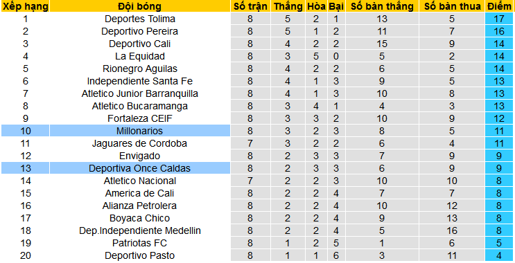 Nhận định, soi kèo Millonarios vs Deportiva Once Caldas, 08h15 ngày 28/2: Lại dâng 3 điểm cho “Triệu phú” - Ảnh 4