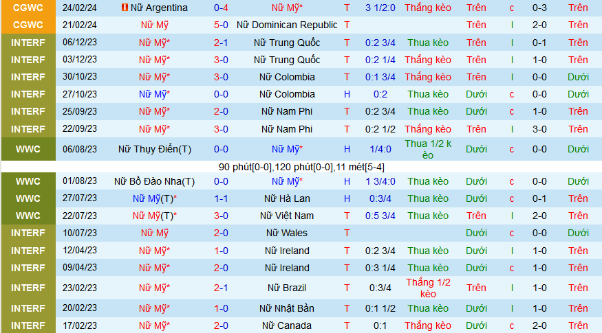 Nhận định, soi kèo Nữ Mỹ vs Nữ Mexico, 10h15 ngày 27/2: Mỹ phô diễn sức mạnh - Ảnh 1