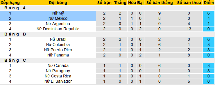 Nhận định, soi kèo Nữ Mỹ vs Nữ Mexico, 10h15 ngày 27/2: Mỹ phô diễn sức mạnh - Ảnh 4
