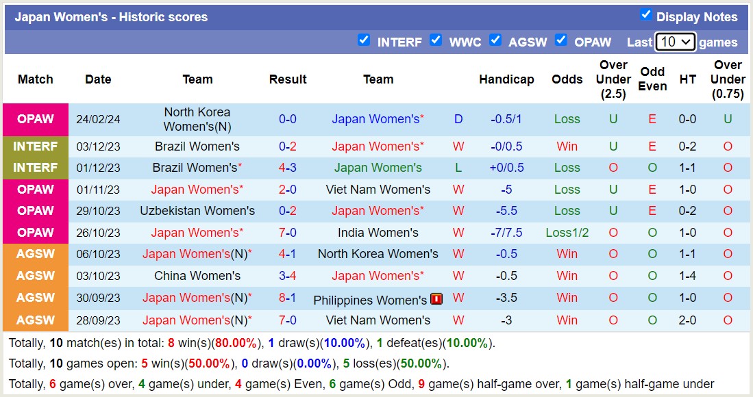 Nhận định, soi kèo Nữ Nhật Bản với Nữ Triều Tiên, 16h30 ngày 28/2: Lịch sử gọi tên - Ảnh 1