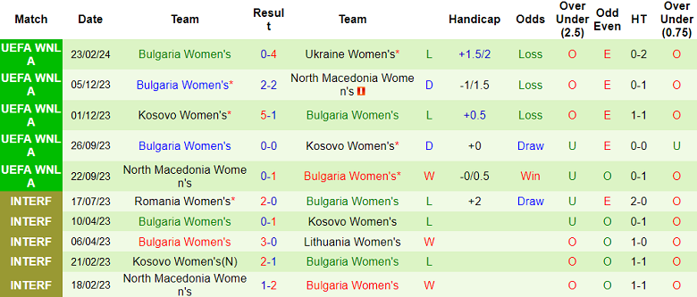 Nhận định, soi kèo nữ Ukraine với nữ Bulgaria, 20h00 ngày 27/2: Hoa hồng không gai - Ảnh 2