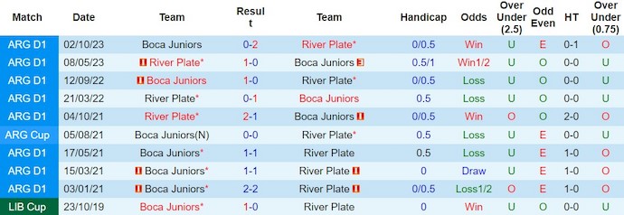 Nhận định, soi kèo River Plate với Boca Juniors, 3h00 ngày 26/2: Điểm tựa sân nhà - Ảnh 3