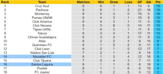 Nhận định, soi kèo Santos Laguna với Mazatlan FC, 7h00 ngày 26/2: Khách gặp khó - Ảnh 4