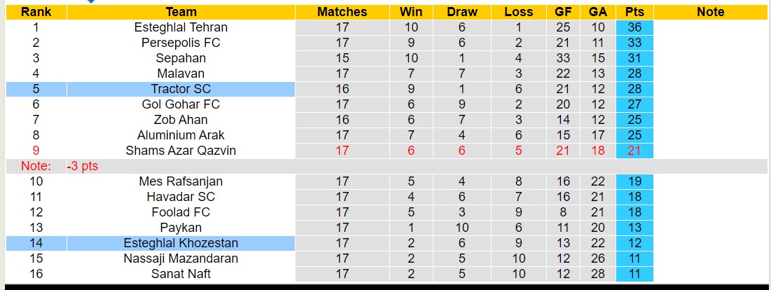 Nhận định, soi kèo Tractor SC với Esteghlal Khozestan, 18h00 ngày 28/2: Trái đắng xa nhà - Ảnh 4