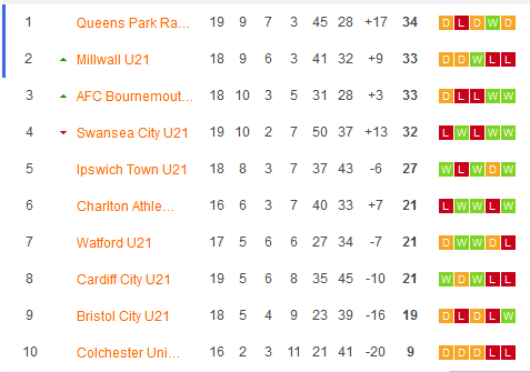 Nhận định, soi kèo U21 Charlton vs U21 Watford, 20h00 ngày 26/2: Khách không ngán chủ - Ảnh 4