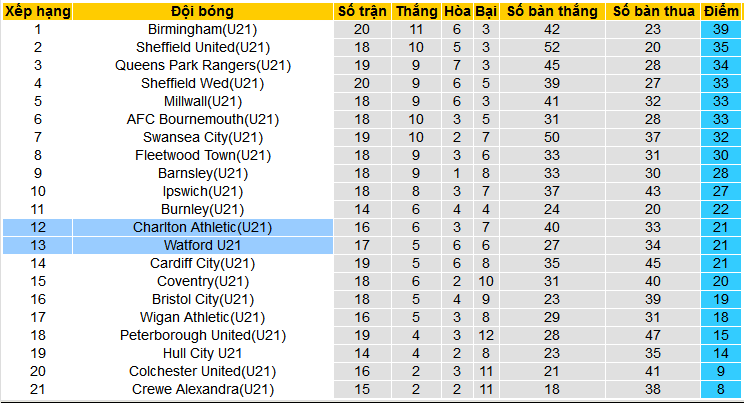 Nhận định, soi kèo U21 Charlton vs U21 Watford, 20h00 ngày 26/2: Khách không ngán chủ - Ảnh 5
