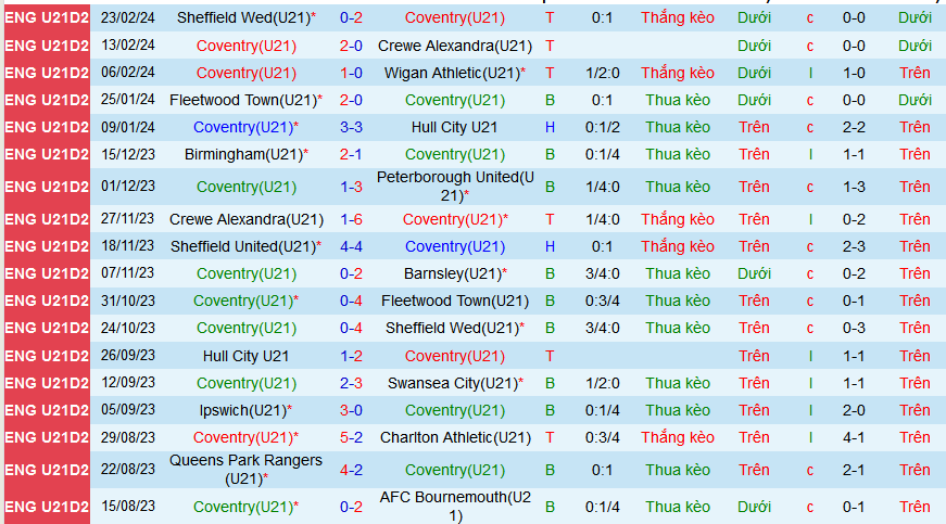 Nhận định, soi kèo U21 Coventry vs U21 Birmingham, 20h00 ngày 26/2: Điệp khúc khải hoàn - Ảnh 1