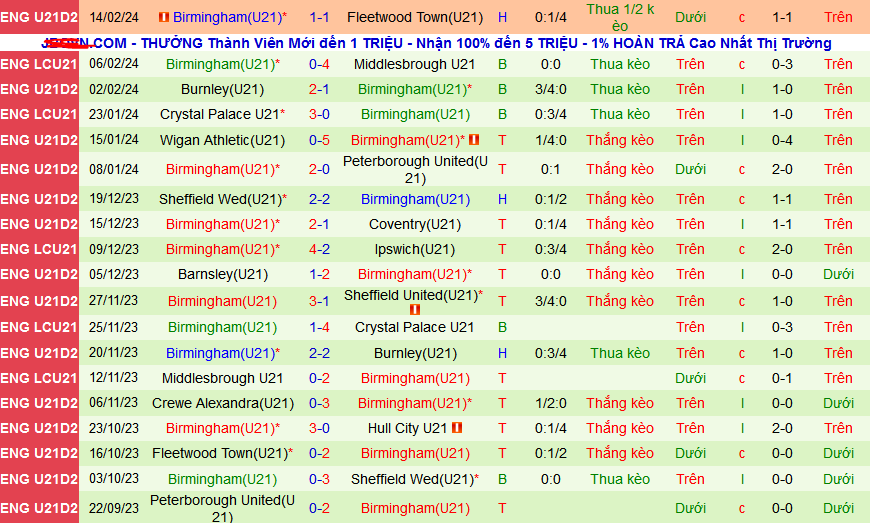 Nhận định, soi kèo U21 Coventry vs U21 Birmingham, 20h00 ngày 26/2: Điệp khúc khải hoàn - Ảnh 2