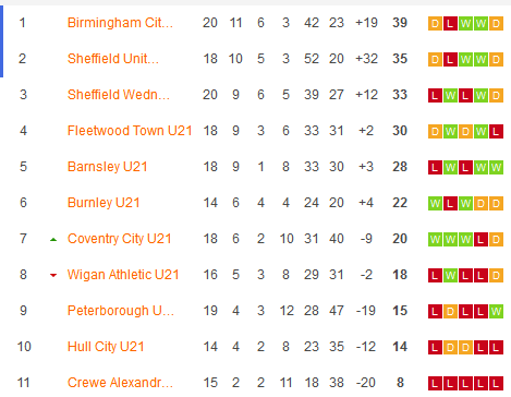 Nhận định, soi kèo U21 Coventry vs U21 Birmingham, 20h00 ngày 26/2: Điệp khúc khải hoàn - Ảnh 4
