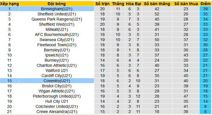 Nhận định, soi kèo U21 Coventry vs U21 Birmingham, 20h00 ngày 26/2: Điệp khúc khải hoàn - Ảnh 5