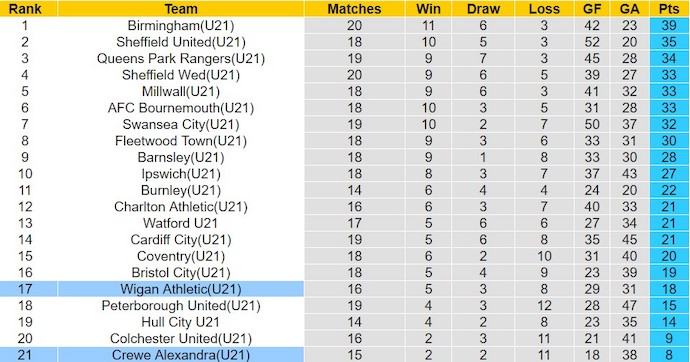 Nhận định, soi kèo U21 Crewe Alexandra với U21 Wigan Athletic, 20h00 ngày 26/2: Khách lấn át chủ - Ảnh 4