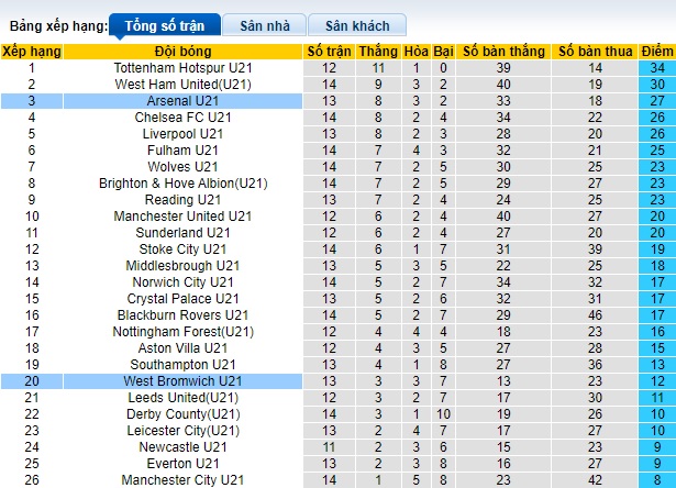 Nhận định, soi kèo U21 West Brom với U21 Arsenal, 02h00 ngày 27/2: Khách lấn chủ - Ảnh 1