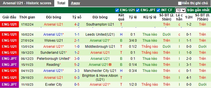 Nhận định, soi kèo U21 West Brom với U21 Arsenal, 02h00 ngày 27/2: Khách lấn chủ - Ảnh 3