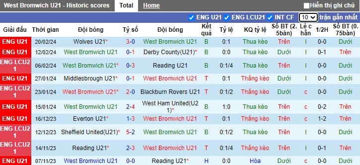 Nhận định, soi kèo U21 West Brom với U21 Arsenal, 02h00 ngày 27/2: Khách lấn chủ - Ảnh 4