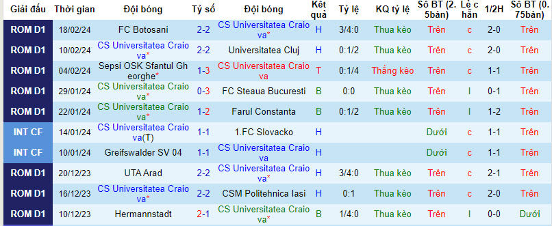 Nhận định, soi kèo Universitatea Craiova với Voluntari, 01h00 ngày 27/02: Sẽ có bất ngờ - Ảnh 2