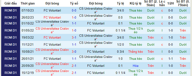 Nhận định, soi kèo Universitatea Craiova với Voluntari, 01h00 ngày 27/02: Sẽ có bất ngờ - Ảnh 5