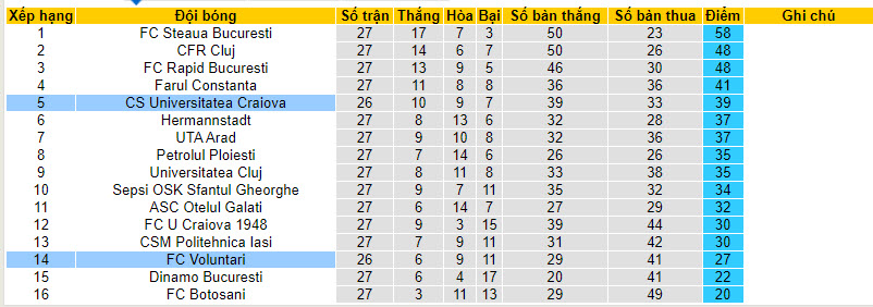 Nhận định, soi kèo Universitatea Craiova với Voluntari, 01h00 ngày 27/02: Sẽ có bất ngờ - Ảnh 6
