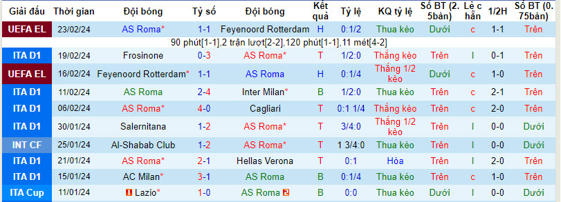 Soi kèo góc Roma vs Torino, 00h30 ngày 27/02 - Ảnh 1