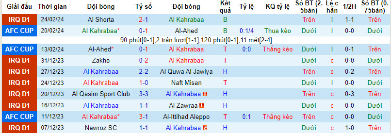 Nhận định, soi kèo Al Kahrabaa với Karbalaa, 22h59 ngày 27/02: Xốc lại tâm lý - Ảnh 1
