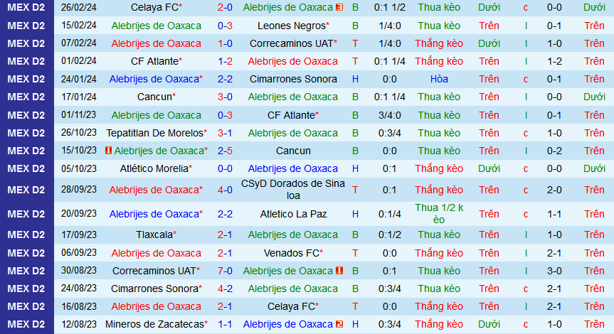 Nhận định, soi kèo Alebrijes Oaxaca vs Mineros Zacatecas, 08h05 ngày 29/2: Lợi thế sân nhà - Ảnh 1