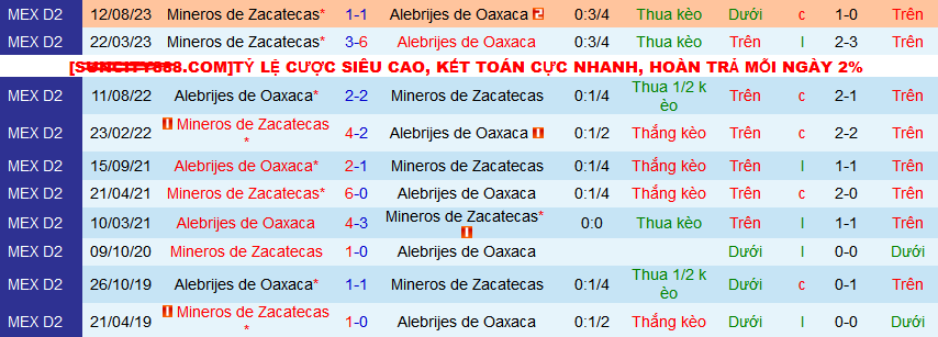 Nhận định, soi kèo Alebrijes Oaxaca vs Mineros Zacatecas, 08h05 ngày 29/2: Lợi thế sân nhà - Ảnh 3