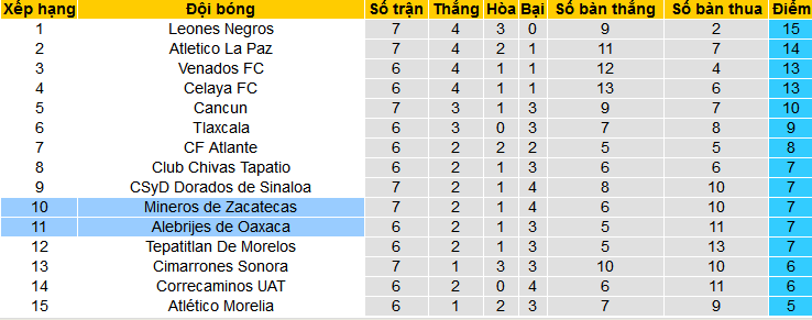 Nhận định, soi kèo Alebrijes Oaxaca vs Mineros Zacatecas, 08h05 ngày 29/2: Lợi thế sân nhà - Ảnh 4