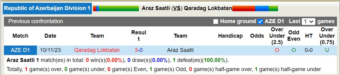 Nhận định, soi kèo Araz Saatli với Qaradag Lokbatan, 18h00 ngày 29/2: Tiếp tục bét bảng - Ảnh 3