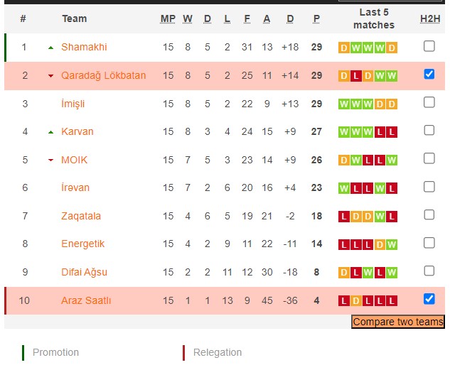 Nhận định, soi kèo Araz Saatli với Qaradag Lokbatan, 18h00 ngày 29/2: Tiếp tục bét bảng - Ảnh 4