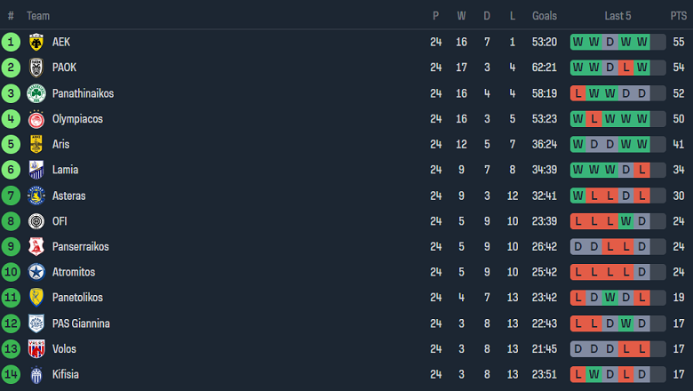 Nhận định, soi kèo Asteras Tripolis vs Kifisia, 20h00 ngày 28/2: Khó tin cửa trên - Ảnh 4