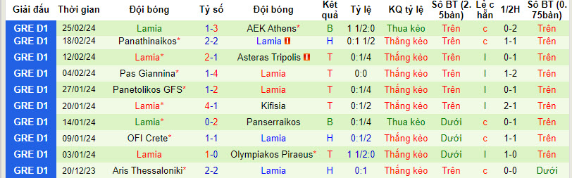 Nhận định, soi kèo Atromitos Athens vs Lamia, 22h00 ngày 28/02: Hình ảnh trái ngược - Ảnh 3