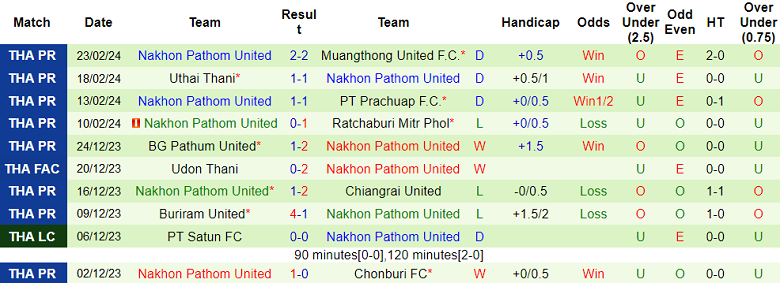 Nhận định, soi kèo Chonburi với Nakhon Pathom, 19h00 ngày 28/2: Chủ nhà đáng tin - Ảnh 2