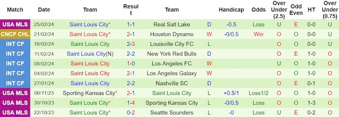 Nhận định, soi kèo Houston Dynamo với Saint Louis City, 10h30 ngày 28/2: Khó cho chủ nhà - Ảnh 2