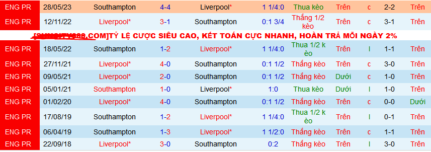 Nhận định, soi kèo Liverpool vs Southampton, 03h00 ngày 29/2: Vượt qua nghịch cảnh - Ảnh 3