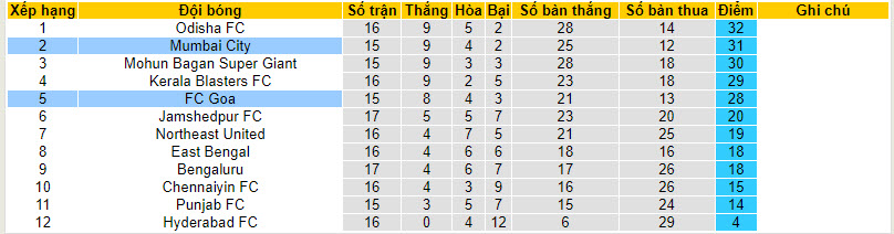 Nhận định, soi kèo Mumbai City với FC Goa, 21h00 ngày 28/02: Củng cố top 2 - Ảnh 5