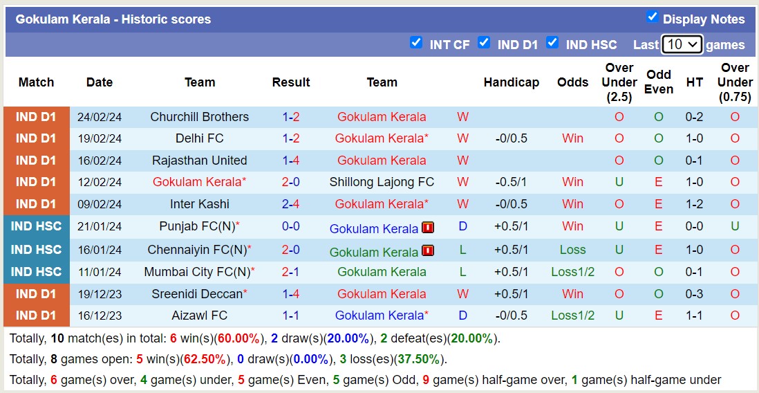 Nhận định, soi kèo Namdhari FC với Gokulam Kerala, 15h30 ngày 29/2: Tiếp tục thăng hoa - Ảnh 2