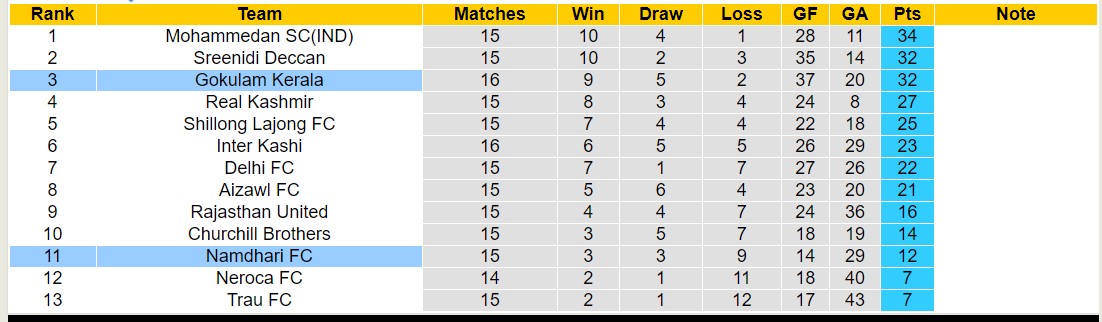 Nhận định, soi kèo Namdhari FC với Gokulam Kerala, 15h30 ngày 29/2: Tiếp tục thăng hoa - Ảnh 4