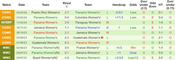 Nhận định, soi kèo Nữ Brazil với Nữ Panama, 10h15 ngày 28/2: Thắng dễ - Ảnh 2