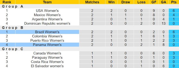Nhận định, soi kèo Nữ Brazil với Nữ Panama, 10h15 ngày 28/2: Thắng dễ - Ảnh 4