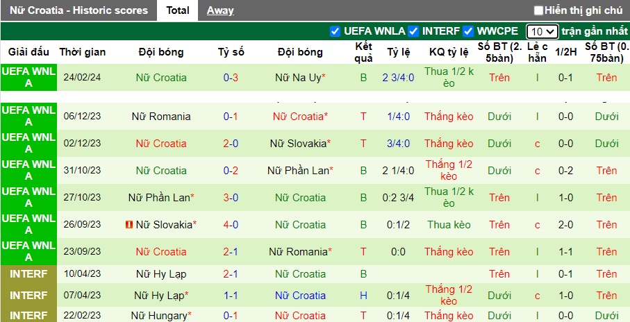 Nhận định, soi kèo Nữ Na Uy với Nữ Croatia, 0h00 ngày 28/2: Thêm một màn hủy diệt - Ảnh 2