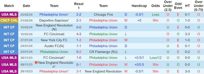 Nhận định, soi kèo Philadelphia Union với Deportivo Saprissa, 8h15 ngày 28/2: Khó lội ngược dòng - Ảnh 1