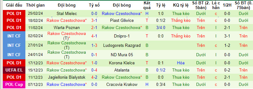 Nhận định, soi kèo Piast Gliwice với Rakow Czestochowa, 23h30 ngày 27/02: Đối thủ kị dơ - Ảnh 3